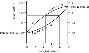 Distillation curve