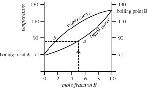 Distillation curve