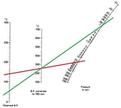 Nomogram
